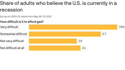 Inflation fuels Americans' recession angst