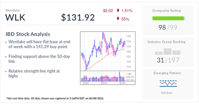 Westlake, IBD Stock Of The Day, Sets Up For Another Run On Acquisitions, Pricing Power