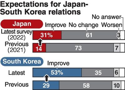 Survey: More in Japan, S. Korea expect ties to improve