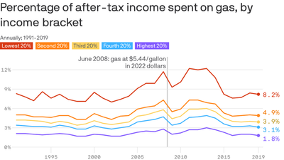 High gas prices hit low-income Americans the hardest