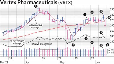 Small Loss In VRTX Stock Avoided Large Loss