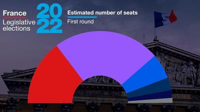 Macron's majority in doubt after first round of voting for parliament