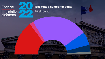 Macron coalition, leftwing bloc neck and neck in first round of French elections