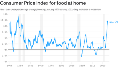 Rising food prices are changing the way we eat and shop