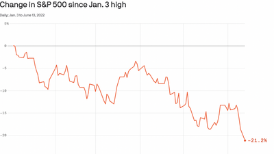 S&P tumbles into bear market as inflation, Fed jitters mount