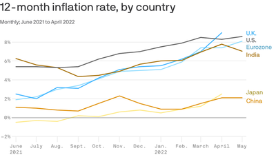 U.S. inflation rate is in the middle of the pack globally