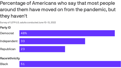 Axios-Ipsos poll: Some Americans feel left behind by the post-COVID crowd