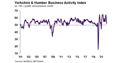 Growth cascades to 15-month low as region reacts to cost of living as post-pandemic momentum evaporates