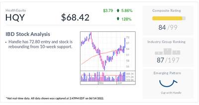 Stock Of The Day: HQY Stock Enters An Untouchable Buy Range