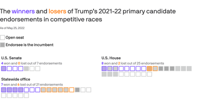 Trump-backed candidates vie for nominations in Georgia, Alabama, Virginia