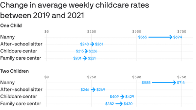 The era of 9-5 child care is ending as parents' needs shift