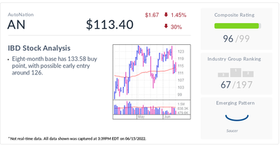 IBD Stock Of The Day: Auto Seller Has Five Quarters Above 100% EPS Growth