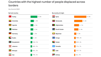 Record 100 million people around the world have been forcibly displaced