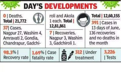 Nagpur: Spike of 90 cases take active cases close to 400