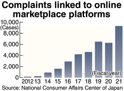 Listing of stolen goods on internet marketplace platforms surge
