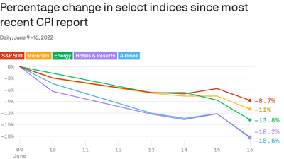 Stock slump worsens as recession worries grow