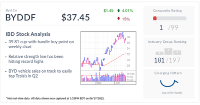 IBD Stock Of The Day: Warren Buffett EV Play BYD Races Higher, Takes On Tesla