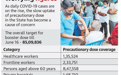 As cases rise, poor uptake of precautionary dose turns worrisome