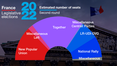 Macron’s bloc falls short of absolute majority, leftist coalition second, large gains for far right