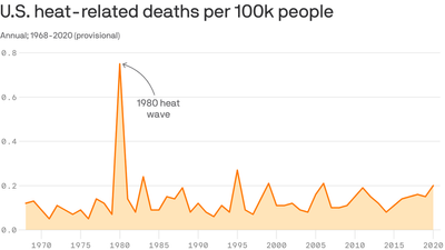 How heat waves impact your health