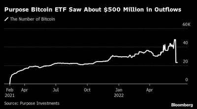Mystery Surrounds $500 Million Outflow From Bitcoin ETF