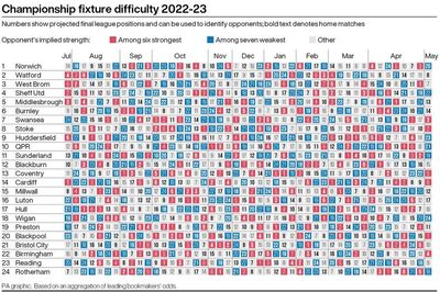 Championship fixtures 2022-23 – promotion hopefuls handed tough starts