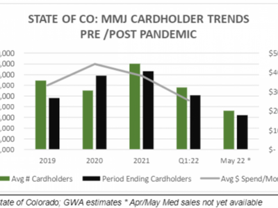 Colorado's Medical Marijuana Market Takes Another Big Hit