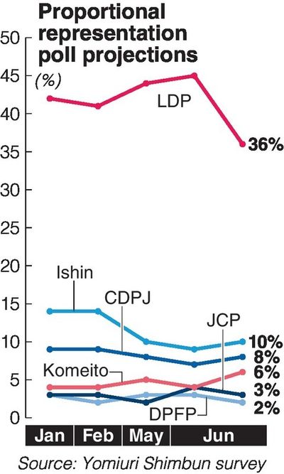 2022 Upper House Election / LDP has most proportional bloc support among voters surveyed