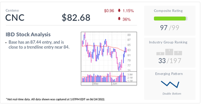 IBD Stock Of The Day: Centene, Managed Care Giant, Holds Up Amid Recession Fears