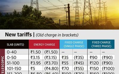 Power tariff revised in State, to go up by 6.6%