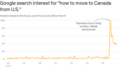 After the ruling: Americans ask Google how to move to Canada