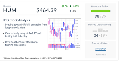 IBD Stock Of The Day Hails From Same Group For 3rd Day: Humana Flashes Buy Signals