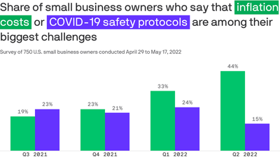 For small biz owners, inflation worries overtake Covid