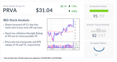 How Recent Disruption Is Sending IBD Stock Of The Day Privia Health Higher