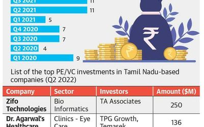 Tamil Nadu’s ranking improves in start-up ecosystem, attracts good funding in first six months