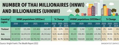 London property market lures Thai billionaires