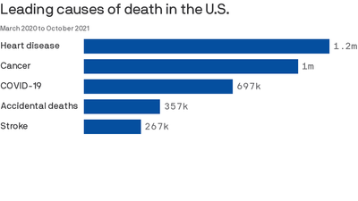 COVID was third leading cause of death in 2020 and 2021