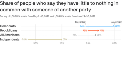 Two Americas Index: Political divide gets worse after Roe v. Wade overturned