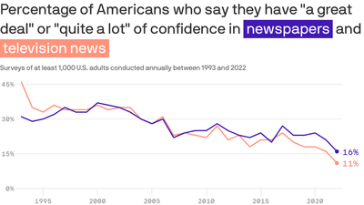 Trust in news collapses to historic low