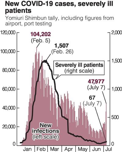 Infections rise nationwide, set record highs in 5 prefectures