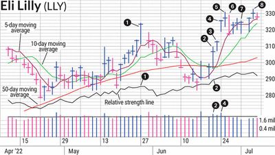 LLY Stock Another Example Of Medical Sector Strength