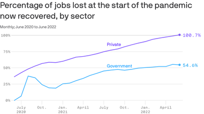 The recovery in government jobs is lagging — by a lot