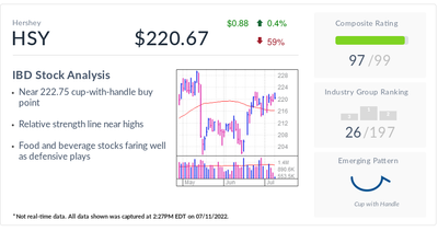 Hershey Stock, IBD Stock Of The Day, Eyes Buy Point As Price Hikes Power Earnings