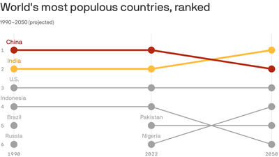 India to surpass China as world's most populous country in 2023, UN projects