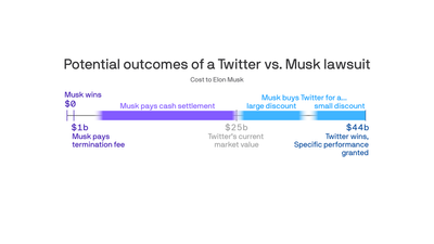How Twitter vs. Musk will end