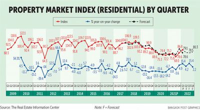 Market index sees strong quarterly growth