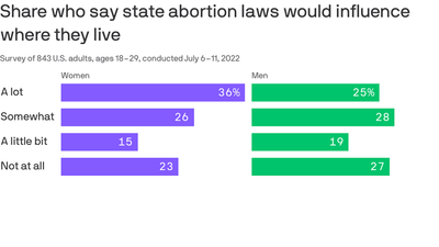 Poll: Abortion bans reshape where young Americans choose to live