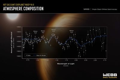 Webb sees water vapor on another planet