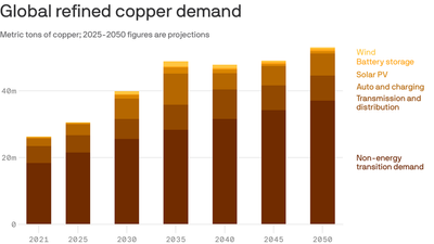 The copper crunch that's jeopardizing climate goals