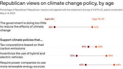 A GOP generation gap on climate change